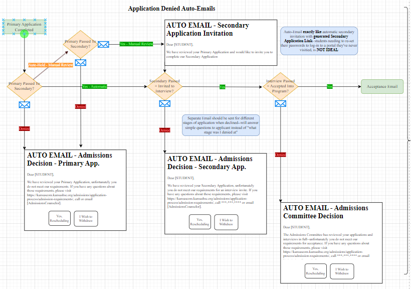 Application Denial Email Logic